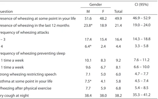 Table  1  shows  that  the  prevalence  of  asthma  was  23.8%  among  male  SC  and  18.9% among female SC (χ 2  = 3.84; ρ = 0.05)