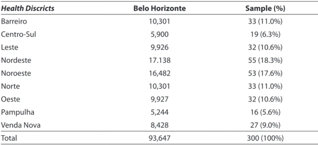 Table 1 – Number of patients with diabetes and distribution in the Brazilian public healthcare  system, in nine health districts Belo Horizonte, 2003