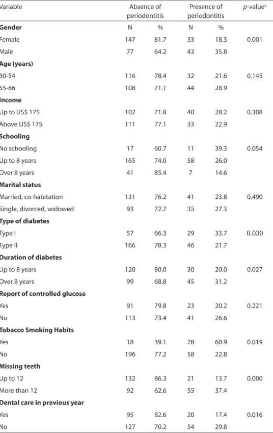 Table 2 – Univariate analysis of the distribution of the independent variables and prevalence of  periodontitis, Brazil, 2006.