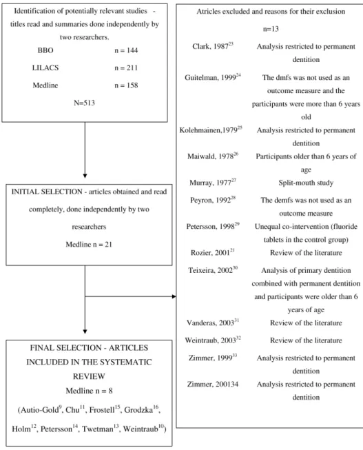 Figura 1 - Flowchart of the search strategy.