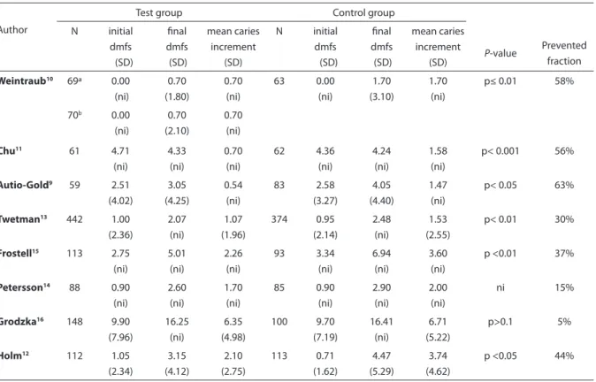Table 2: Mean number of decayed, missing and illed surfaces (dmfs), initial and inal, mean caries increment in test and  control groups (standard deviation), P-values for the diference in caries increment between test and control groups and  prevented frac