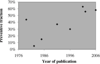 Figure 2  -  Prevented fractions by year of publication of the study.