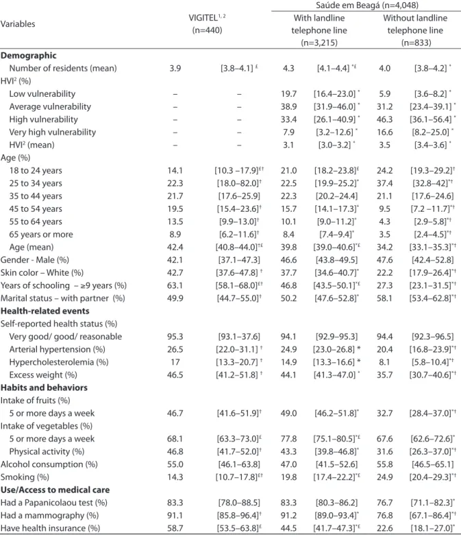 Table 1. Comparison between VIGITEL –2008 crude estimates (without post-stratification weight) and Saúde em Beagá  estimates according to owning a residential telephone line, Belo Horizonte (West and Barreiro regions), 2008