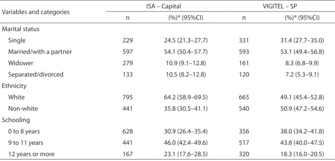 Table 1. Frequency distribution of female adult population (aged 20 years and older), according to sociodemographic  characteristics