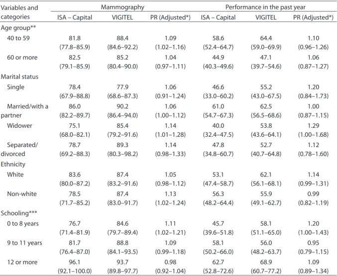 Tabela 4. Prevalência da realização de mamografia e tempo da última consulta, segundo faixa etária, situação conjugal, raça  e escolaridade