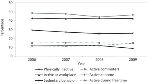 Figure  1  presents  time  trends  of  the  main indicators regarding PA and time in  front  of  the  television  for  VIGITEL   parti-cipants