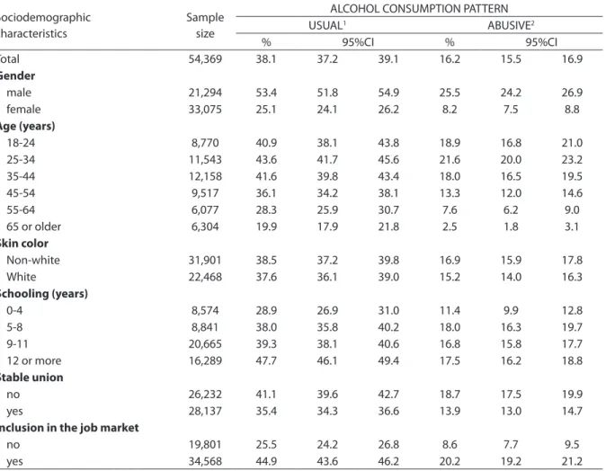 Table  1  shows  the  frequency  of  alcohol  consumption  according  to  the  independent  variables