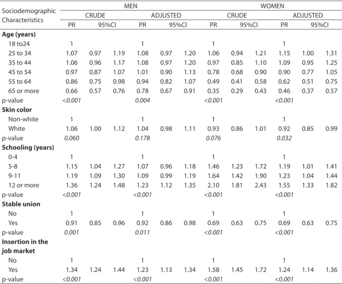 Table 2. Prevalence Ratio (PR)* of usual **  alcohol consumption for men and women (≥18 years of age) according to socio- socio-demographic characteristics and consumption patterns