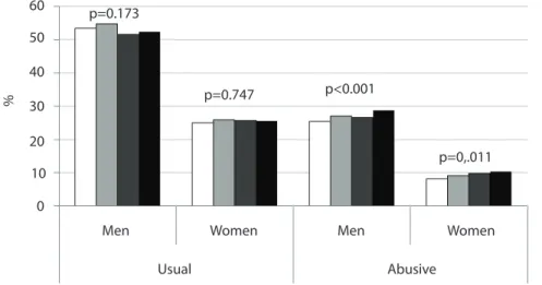 Figure 1. Prevalence (%*) of habitual 1 alcoholic beverage consumption and alcohol abuse 2  in men  and women (≥ 18 years of age) according to gender and year of survey