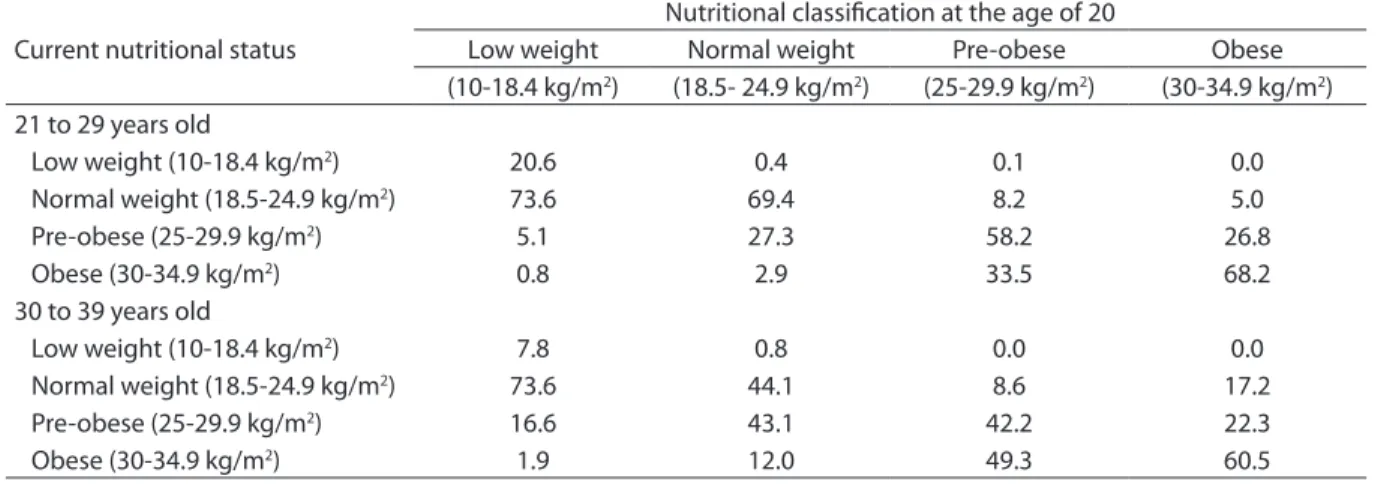 Table 1. Current nutritional status according to the World Health Organization nutritional classification and age by nutri- nutri-tional status at 20 years-old, among Brazilians men aged 21 to 39 years, VIGITEL, 2006 to 2009