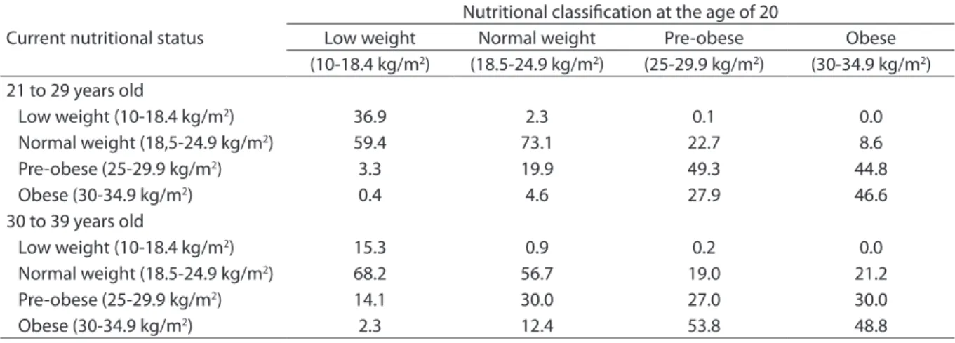 Table  4  presents  the  RR  of  becoming  obese,  remaining  obese  or  overweight  in  adulthood  as  a  function  of  the   nutri-tional status at the age of 20 and schooling  adjusted  by  current  age,  habit  of  smoking  and  practice  of  physical 