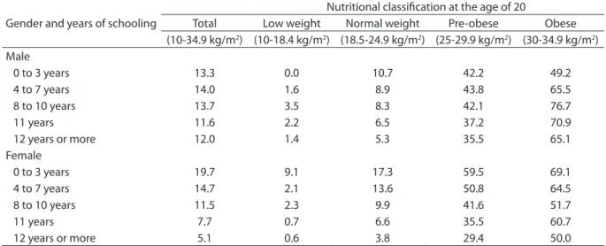 Table 3. Current frequency (%) of obesity according to gender and years of schooling according to the nutritional status  at the age of 20, among Brazilian adults aged 21 to 39 years