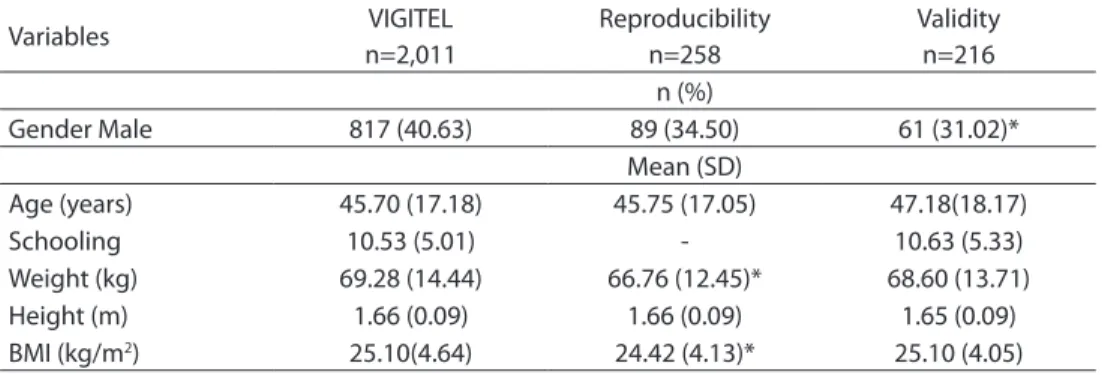 Table  3  presents  the  frequency  of  individuals  exposed  to  food  intake  indicators,  which  was  estimated  from  the  original  interview  and  the  three  recalls