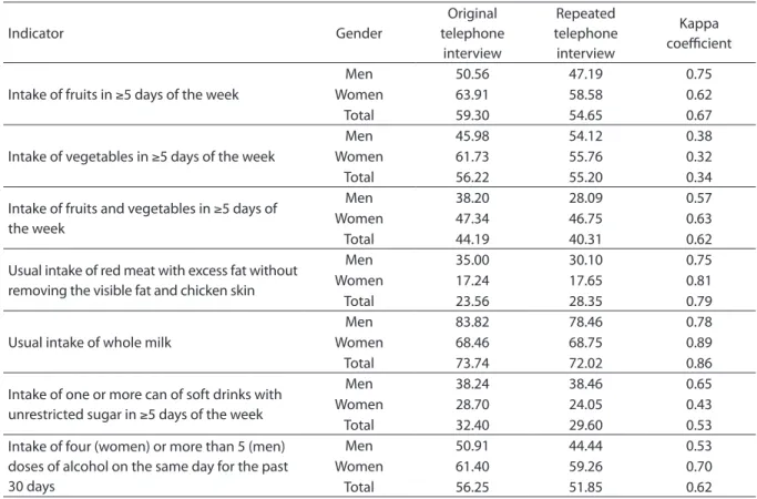 Table 2. Frequency (%) of foods and beverages consumption in adults obtained in two successive telephone interviews  conducted