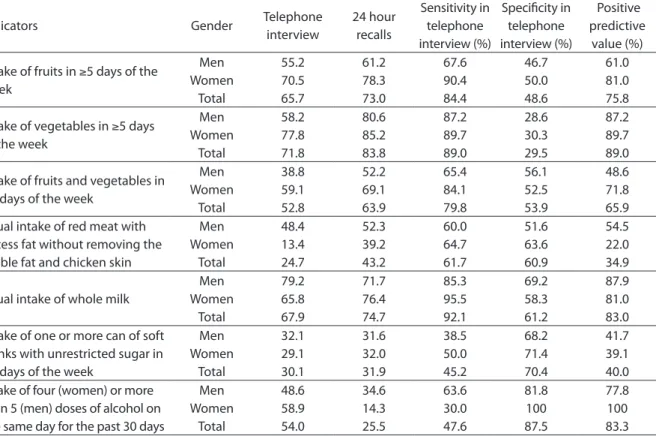Table 3. Frequency (%) of food and beverage intake indicators in adults, estimated from the original telephone interview  and three 24 hour diet recalls