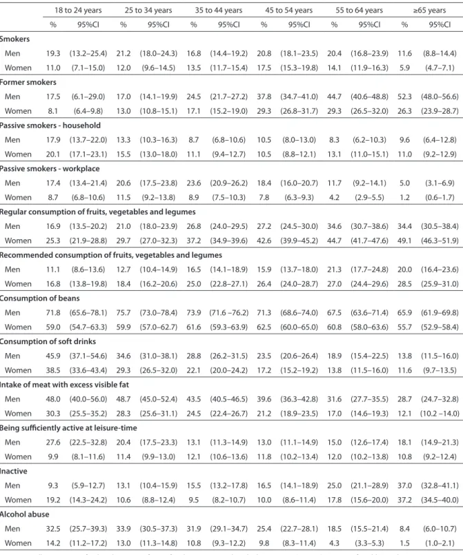Table 2. Frequency* of risk and protective factors of non communicable chronic diseases in adults by sex and age group,  in the Brazilian State Capitals and Federal District (VIGITEL, Brazil – 2009)
