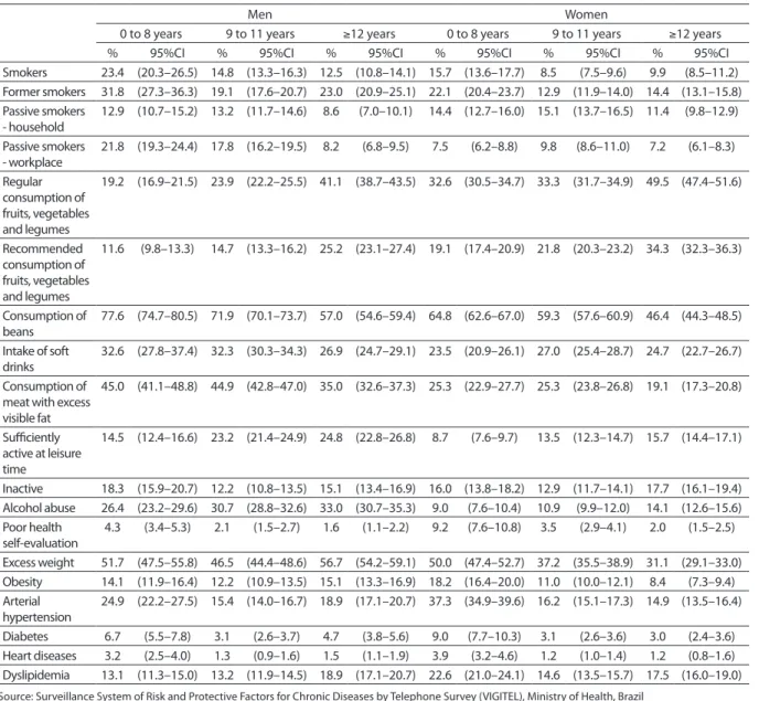 Table 4. Frequency* of risk and protective factors of non communicable chronic diseases in adults by sex and education,  in the Brazilian State Capitals and Federal District (VIGITEL, Brazil –2009)