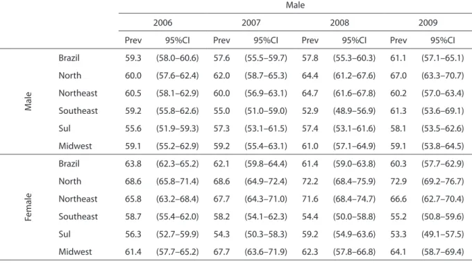 Table 3. Age-adjusted smoking cessation index in Brazilian capitals by great region, according to gender, from 2006 to 2009 Tabela 3