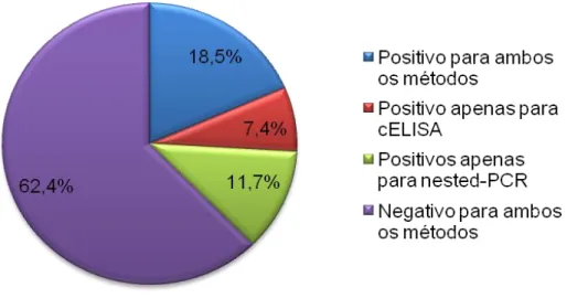Figura 9 – Distribuição dos resultados da diagnose de T. equi por cELISA e nested- nested-PCR no total das 79 amostras dos Açores