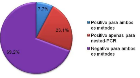 Figura 10 – Distribuição dos resultados da diagnose de T. equi por cELISA e nested- nested-PCR no total das 26 amostras da ilha Graciosa