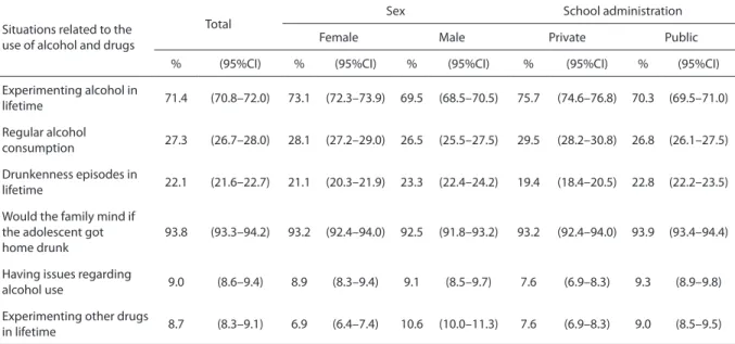 Table 1.  Prevalence* and respective 95%CI of situations related to alcohol and drugs consumption referred by students  at freshman year high school, according to sex and administrative dependence of the school
