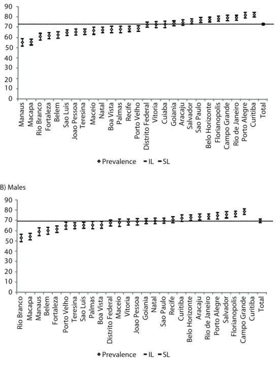 Figure 1. Prevalence* and respective 95%CI of experimenting alcohol beverages in life, from  students at freshman year high school according to sex