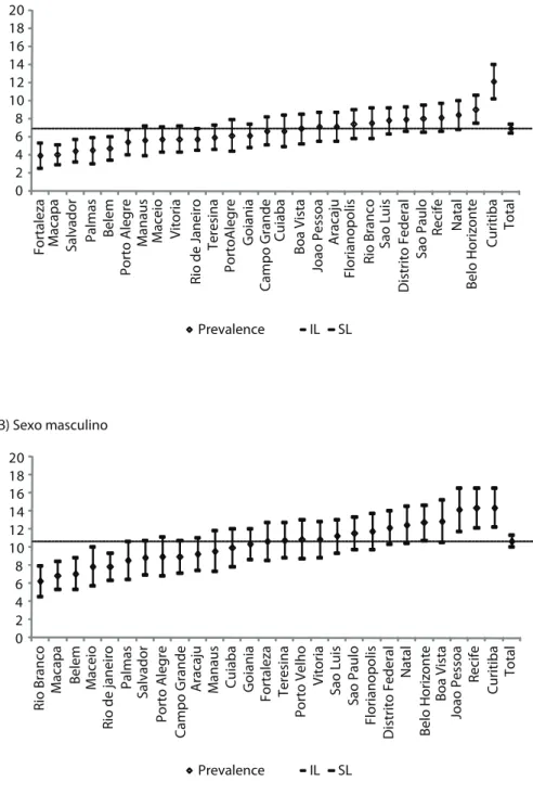 Figure 2. Prevalence* and respective 95%CI of experimenting other drugs in life, students at freshman  year high school according to sex