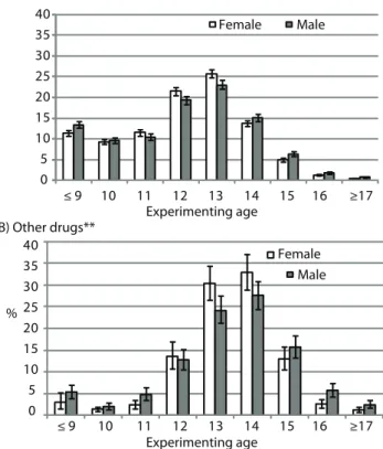Figure 3. Prevalence* and respective 95%CI of experimenting alcohol beverages and other  drugs**, students at freshman year high school, according to experimenting age and sex