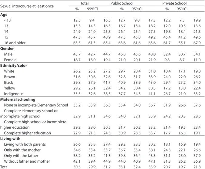 Table 1. Percentage (% and 95%CI)* of students at freshman year high school that already had sexual relations sometime  in their life, according to age, gender, ethnicity/color, schooling of the mother, with whom resides, in the student  population from th