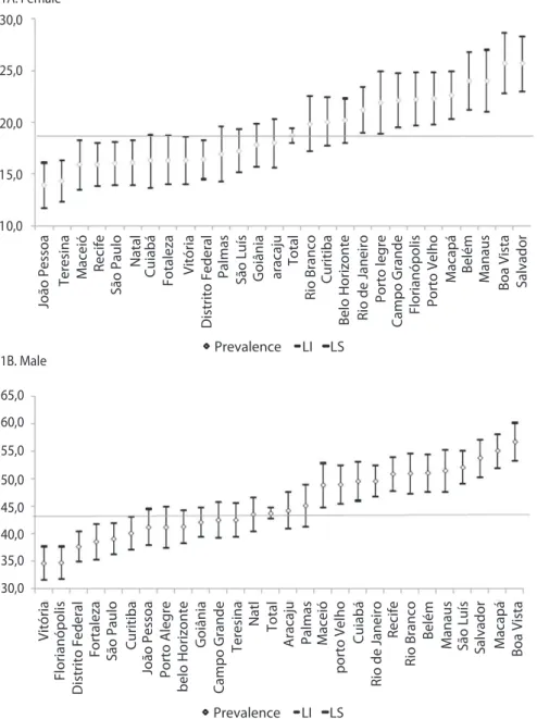 Figure 1. Percentage of students at freshman year of high school that already had sexual relations  sometime in their life by gender, capitals and the Federal District