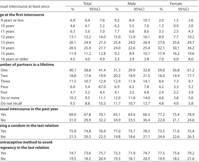 Table 2. Frequency* (and respective 95%CI) of selected sexual health situations referred by students at freshman year  high school that already had sexual relations sometime in their life, according to gender