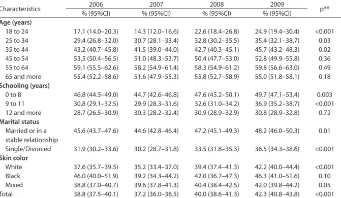Table 2. Temporal variation in the prevalence of excess weight in the set of adult women from the Brazilian State capitals and  the Federal District in the period from 2006 to 2009, according to demographic and economic* characteristics