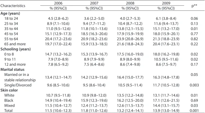 Tabela 4. Temporal variation in the prevalence of obesity in the set of adult women of the Brazilian State capitals and the  Federal District in the period from 2006 to 2009, according to demographic and economic* characteristics