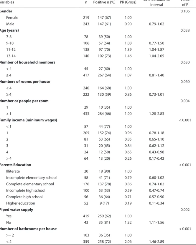 Table 1 - Association between demographic and socio-economic conditions and the prevalence of IgG-antiVHA among  schoolchildren in São Luis, MA, 2004