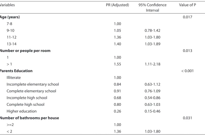Table 2 - Multivariate analysis for socioeconomic conditions and the prevalence of IgG-antiVHA among schoolchildren in  São Luís (MA), 2004