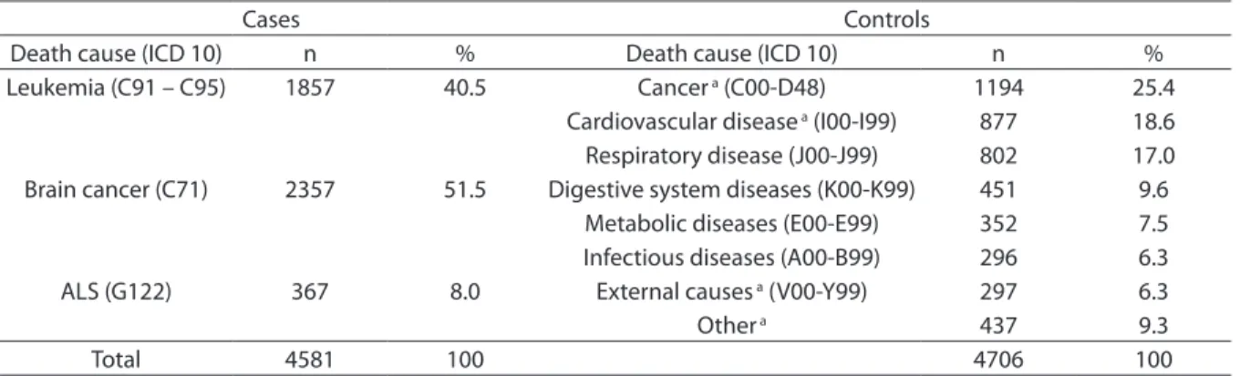 Table 1 - Frequency of cases and controls according to death cause, in the Metropolitan Region of São Paulo, from 2001  to 2005