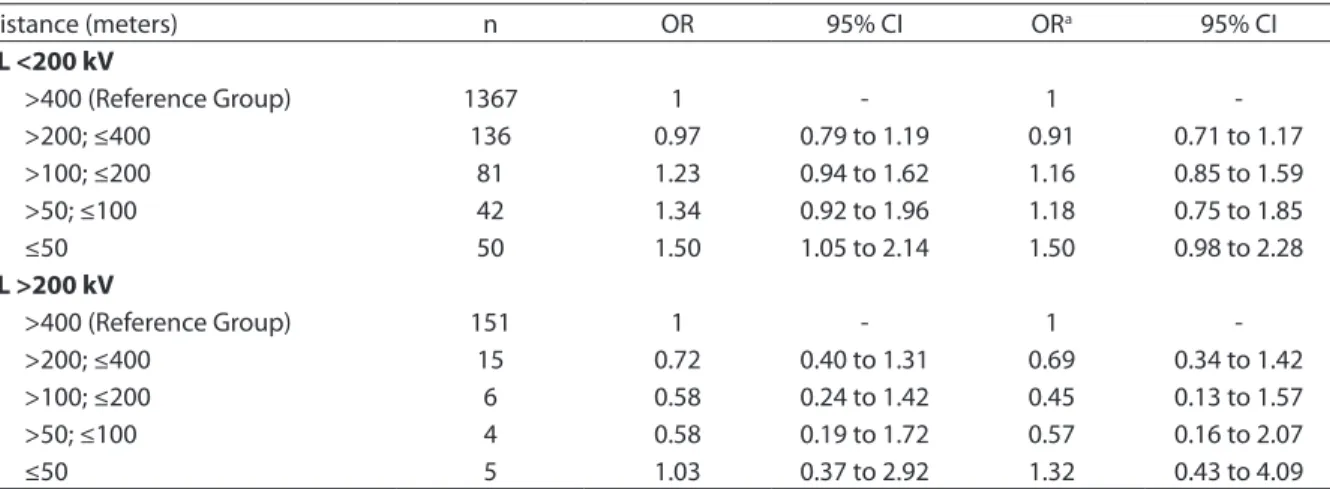 Table 5 - Frequency, Odds Ratios, and 95% conidence intervals for leukemia in relation to distance from homes to nearest  transmission lines according to transmission lines voltages, in the Metropolitan Region of São Paulo, from 2001 to 2005 Tabela 5 - Tot