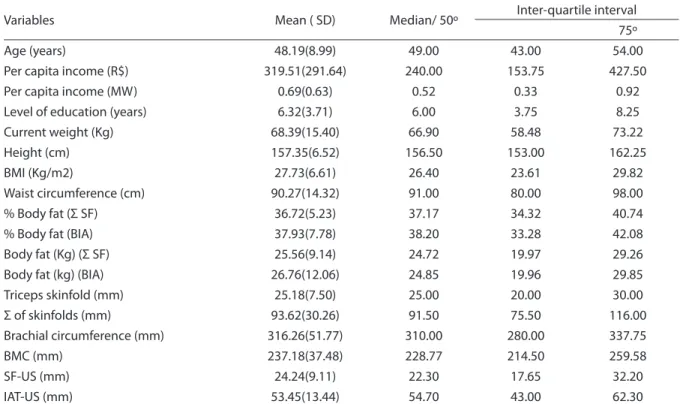 Tabela 1 - Medidas de tendência central e de dispersão das variáveis sociodemográicas e antropométricas das mulheres  do estudo