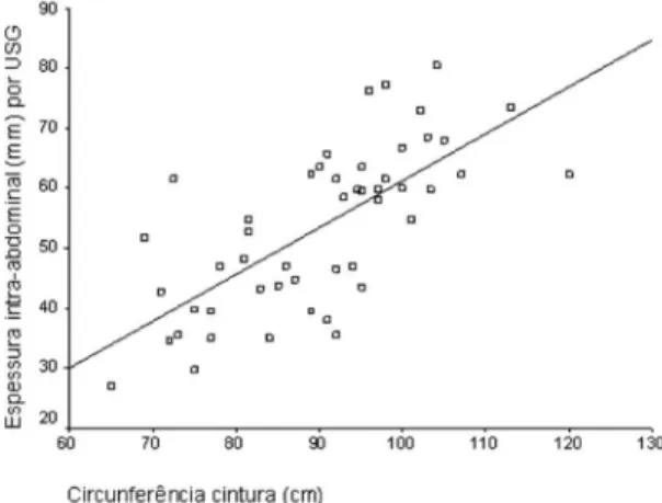 Figura 3 - Correlação entre gordura abdominal avaliada pela medida da circunferência da cintura  e espessura intra-abdominal de gordura avaliada pela ultrassonograia abdominal (USG) das  mulheres do estudo
