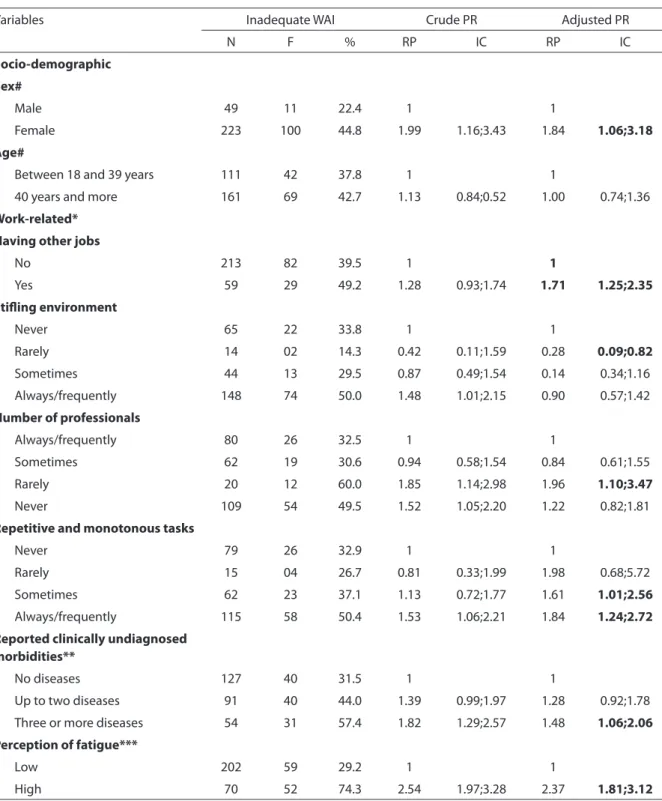 Table 1 - Estimate using the Raw (bivariate) and multiple (adjusted) Poisson regression model for inadequate work ability  in nursing professionals of the Casualty and Emergency Hospital of Rio Branco, 2008-2009