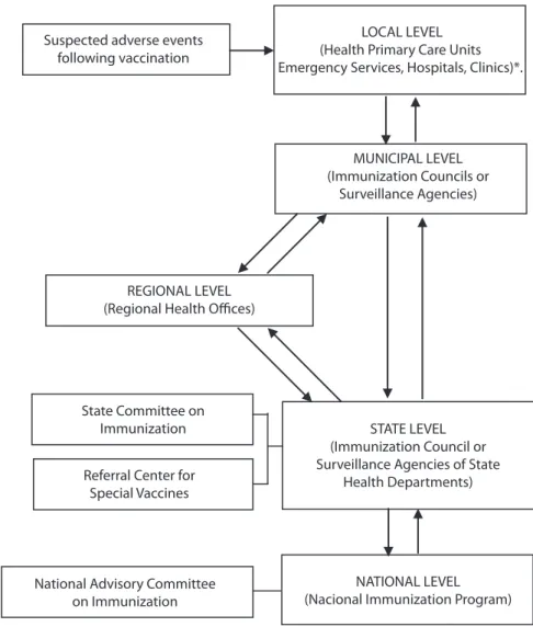 Figure 1. Surveillance system for adverse events following vaccination of the Brazilian National  Immunization Program
