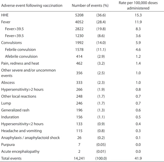 Table 1. Number, percentage distribution and rate* of reported cases of major adverse events  following diphtheria, tetanus, whole-cell pertussis-Haemophilus influenzae type b (DTwP-Hib)  vaccination