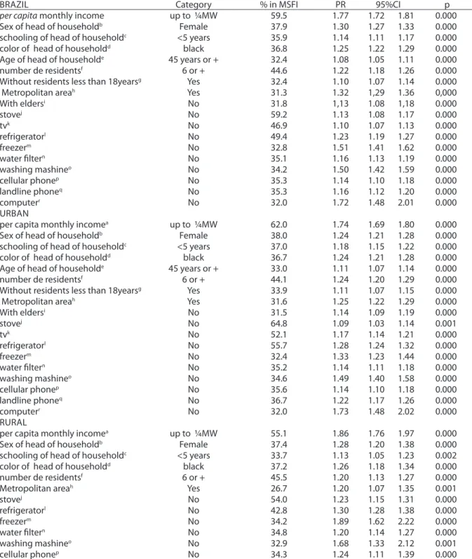 Table 2. Prevalence, prevalence ratio (PR) and Poisson Regression Model for moderate/severe food insecurity by charac- charac-teristics of the head of the household and residence situation