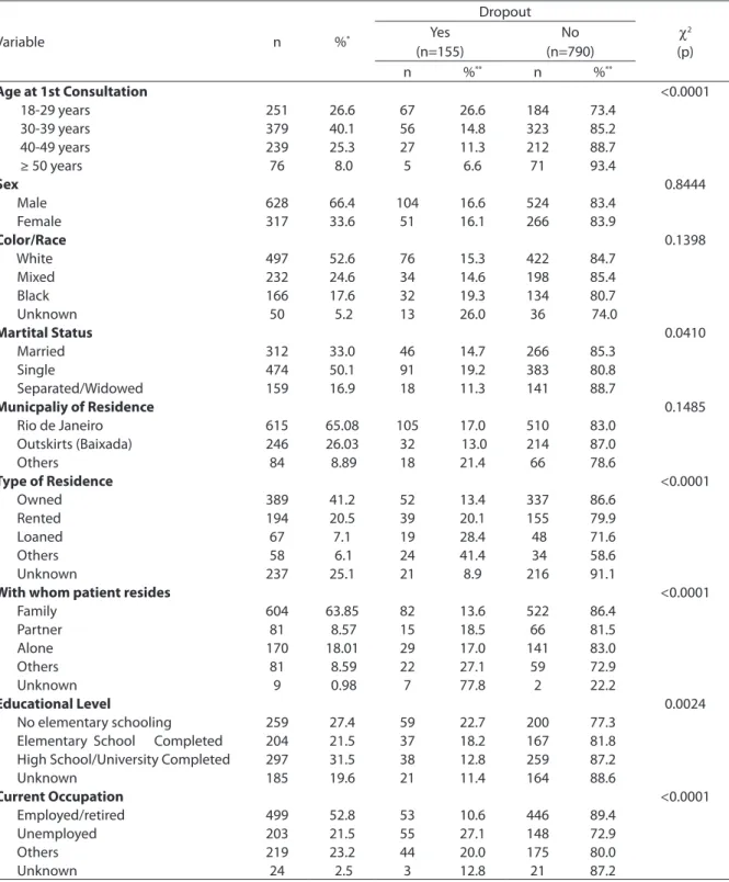 Table 1 - Bivariate analyses of the association between drop-out cases of HIV/AIDS treatment and demographic and  socioeconomic characteristics of patients attending the Specialized Care Service at São Francisco de Assis School  Hospital