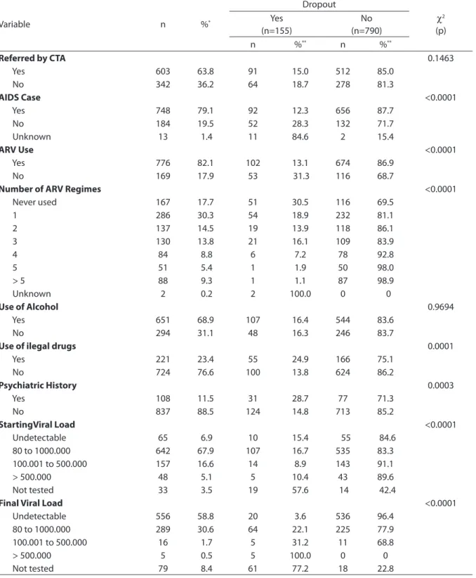 Table 2 - Bivariate analyses of the association between HIV/AIDS treatment drop-outs and clinical characteristics, habits and  aspects of the Specialized Care Service’s patient care model at São Francisco de Assis School Hospital
