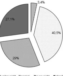 Table  1  is  evidence  of  an  association  between age and excess weight determined  by BMI