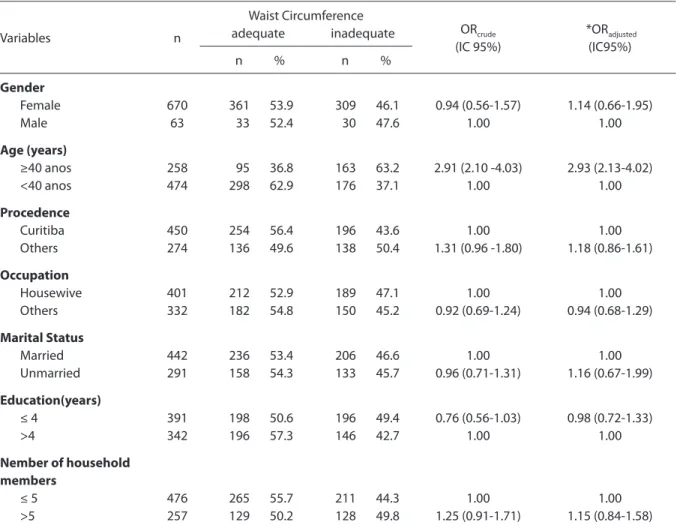 Table 2 – Odds Ratio between waist circumference and socioeconomic variables of the adult population of the Bolsa  Família Program in Curitiba, Paraná, 2006-2007