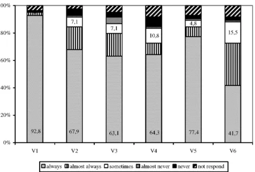 Figure  3  shows  the  variables  studied,  according to the median values found for  the “family  focus”  dimension