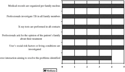 Figure 3 - Median Value according to the variables related to the component “family focus”