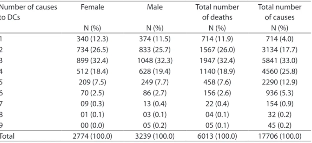 Tabela 1 - Distribuição dos óbitos por DCBV, de adultos e idosos, segundo sexo e número de causas  informadas